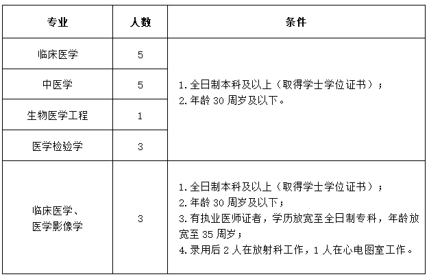 含山縣中醫(yī)醫(yī)院（安徽?。?020年公開(kāi)招聘17名衛(wèi)生類(lèi)工作人員啦