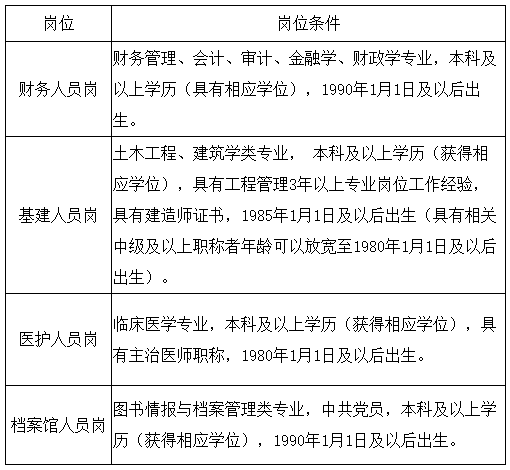 海南省2020年瓊臺師范學院招聘工作人員啦（含醫(yī)療崗）