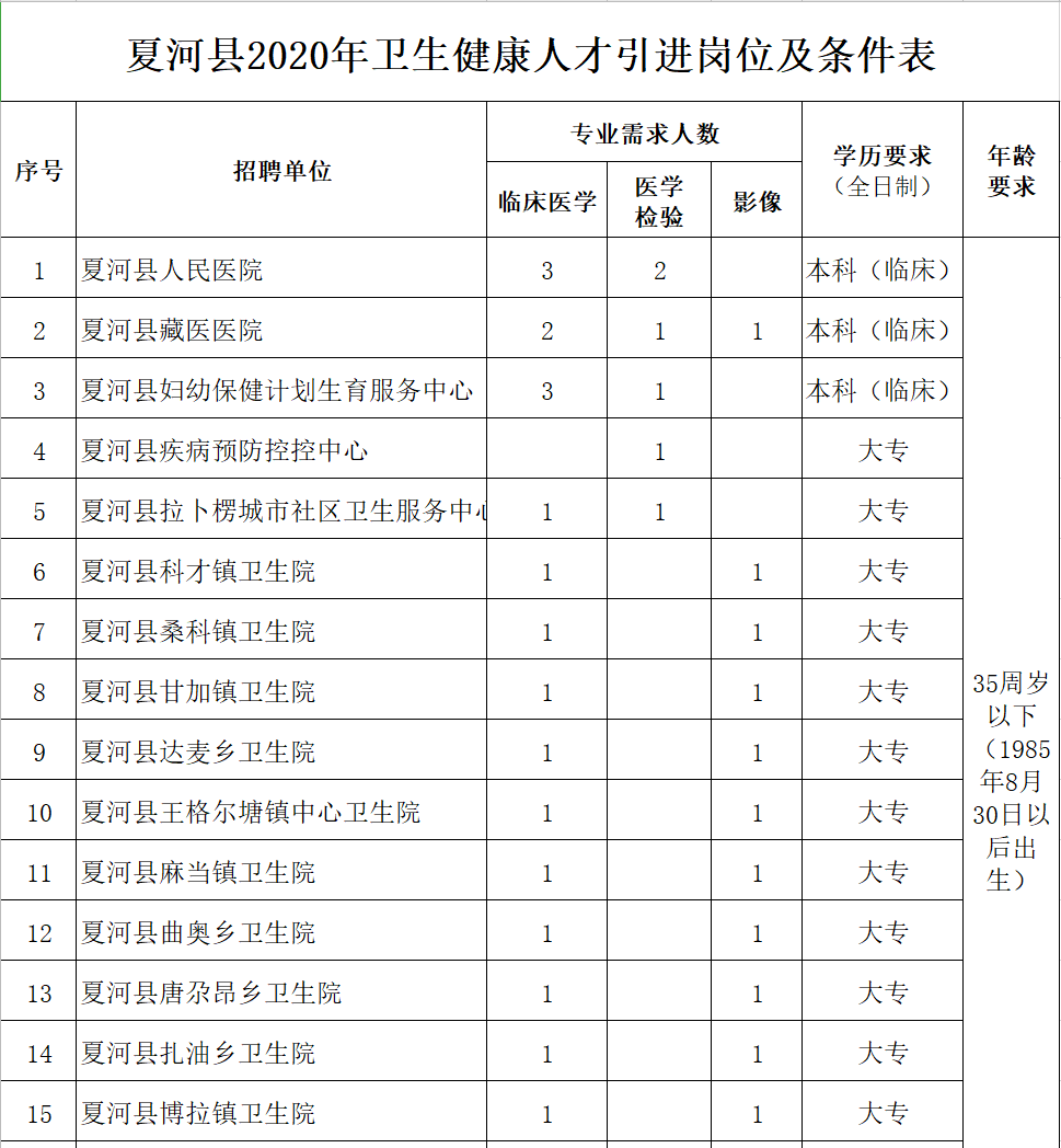 2020年甘肅省夏河縣招聘醫(yī)學(xué)類專業(yè)技術(shù)人才42名啦