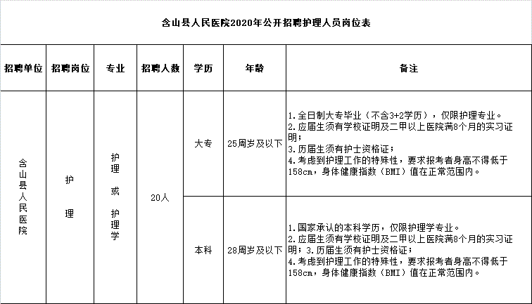 安徽省含山縣人民醫(yī)院2020年10月份護(hù)士招聘崗位計(jì)劃