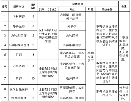 重慶市萬州區(qū)上海醫(yī)院2020年招聘醫(yī)療工作人員啦