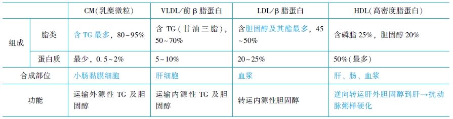 血漿脂蛋白的分類及功能