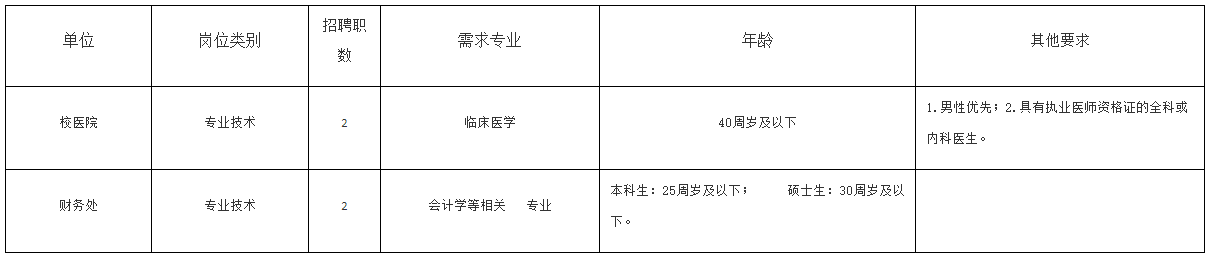 2020年11月份安徽財經(jīng)大學校醫(yī)院招聘臨床專業(yè)技術(shù)人員啦