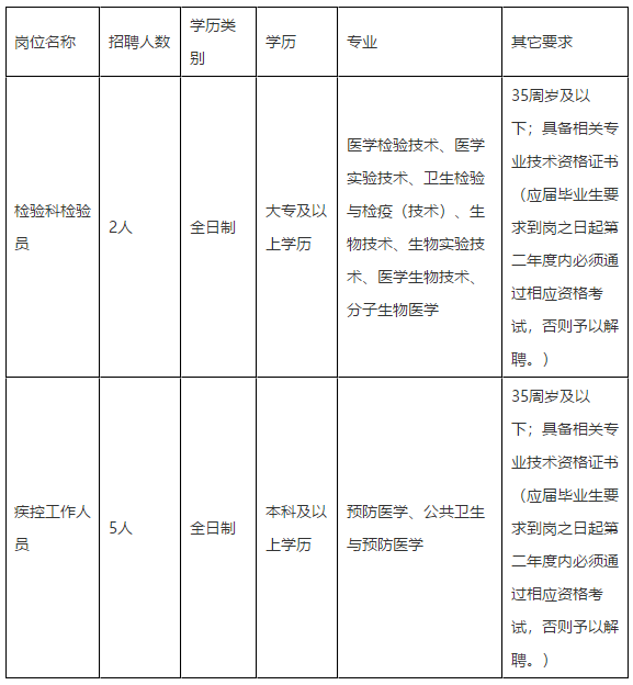 2020年福建福州市鼓樓區(qū)疾病預(yù)防控制中心招聘檢驗(yàn)科和疾控工作人員啦