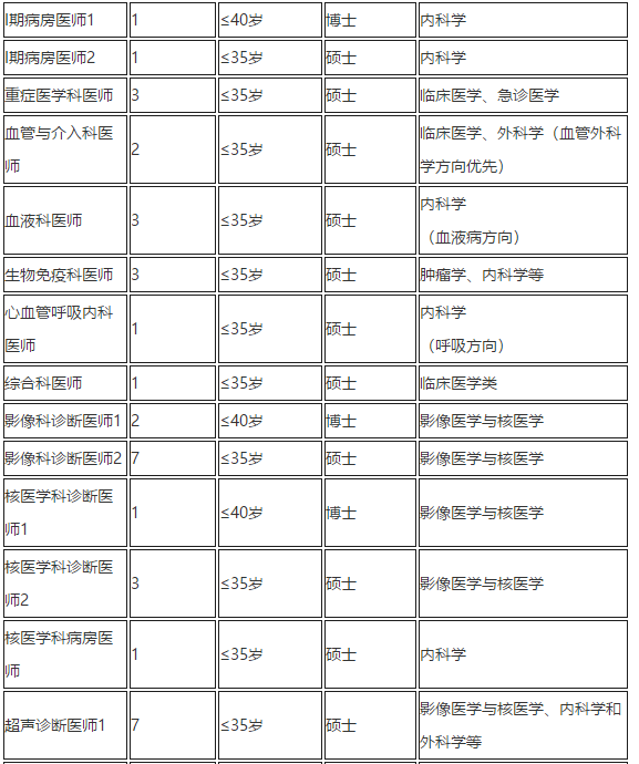 2021年重慶大學(xué)附屬腫瘤醫(yī)院招聘醫(yī)療人才崗位計(jì)劃2