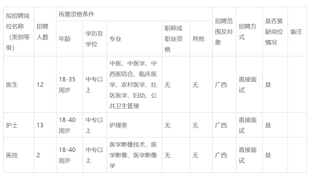 2020年廣西武宣縣祿新鎮(zhèn)中心衛(wèi)生院招聘醫(yī)護(hù)、醫(yī)技27人啦