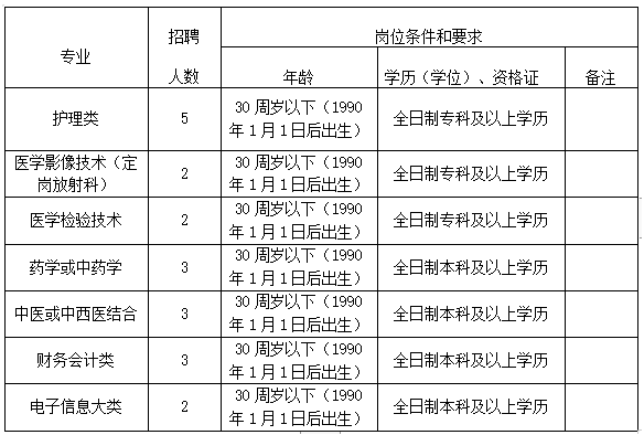 安徽省桐城市中醫(yī)醫(yī)院2020年11月醫(yī)療招聘考試崗位計(jì)劃表（20人）