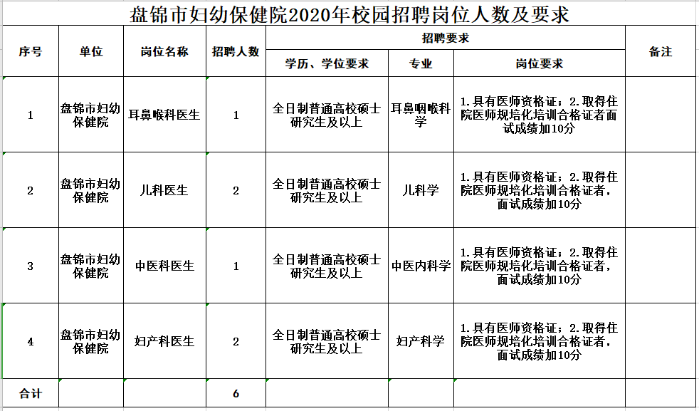 2020年下半年盤錦市婦幼保健院（遼寧?。┱衅羔t(yī)療崗崗位計(jì)劃