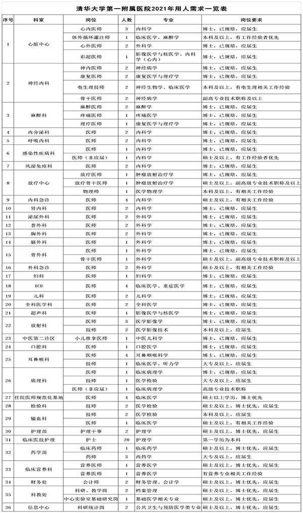 北京市清華大學(xué)第一附屬醫(yī)院2021年招聘116名衛(wèi)生技術(shù)人員崗位計劃表