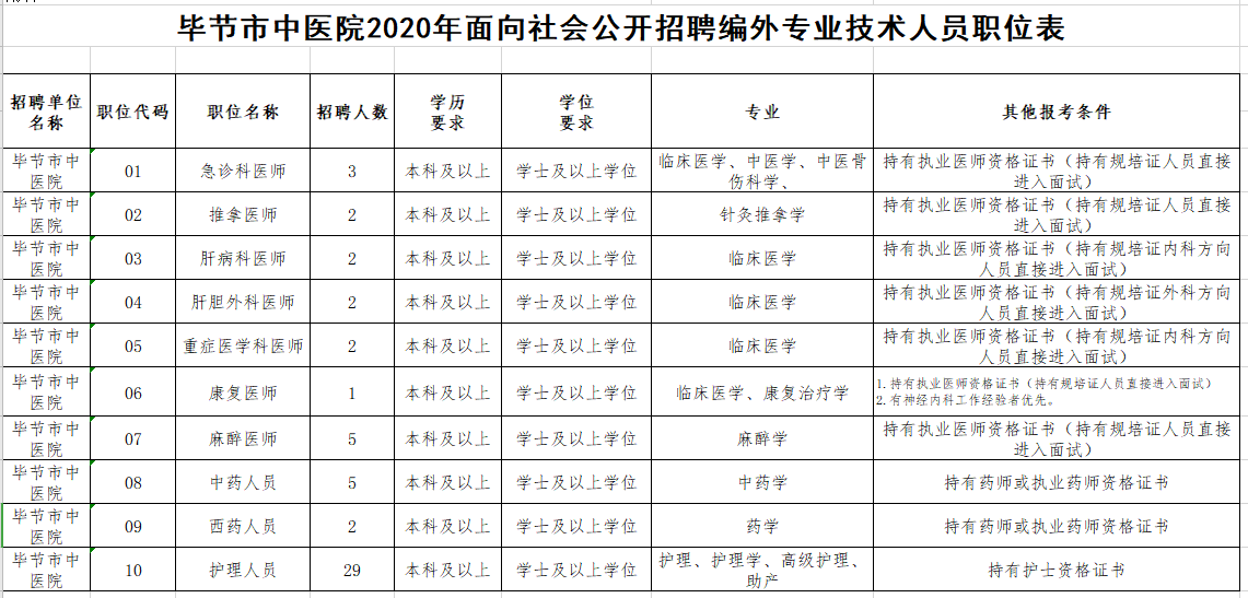 2020年貴州省畢節(jié)市中醫(yī)院12月份招聘53名醫(yī)療崗崗位計劃表