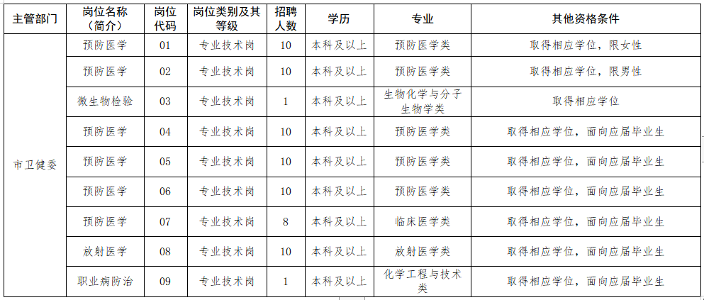 2020年12月泰州市疾病預(yù)防控制中心（江蘇?。┱衅羔t(yī)療崗崗位計(jì)劃表