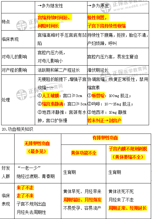 婦產(chǎn)科學(xué)考點