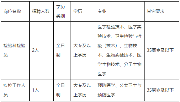 福州市臺(tái)江區(qū)疾病預(yù)防控制中心2020年12月招聘醫(yī)療工作人員啦