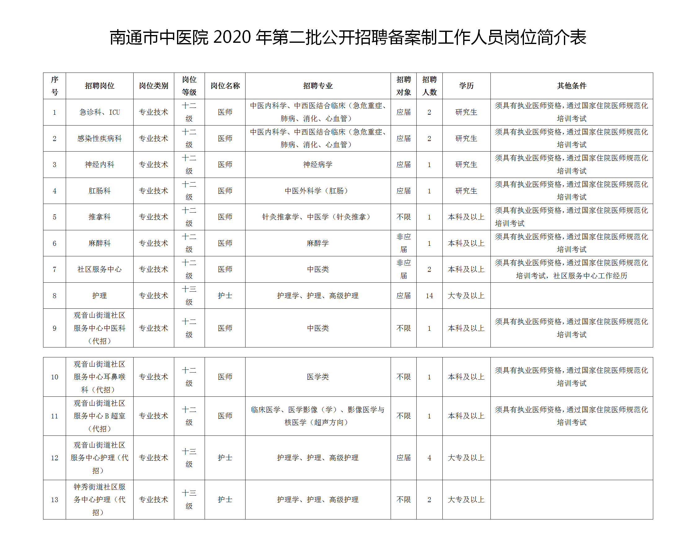 2020年12月南通市中醫(yī)院（江蘇?。┑诙_招聘33名工作人員啦