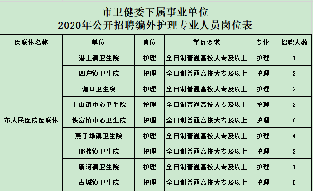 2020年中旬江蘇省邳州市衛(wèi)健委招聘護理人員崗位計劃表