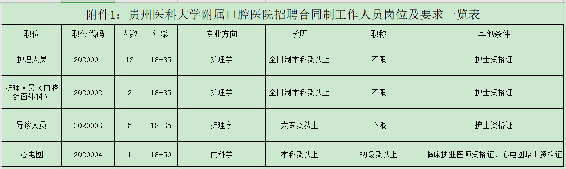 貴州醫(yī)科大學(xué)附屬口腔醫(yī)院2020年12月份公開招聘21名衛(wèi)生工作人員崗位計(jì)劃表