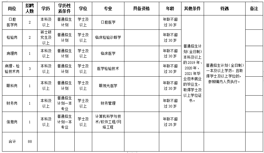 2020保山市第二人民醫(yī)院（云南?。┱衅羔t(yī)療工作人員崗位計(jì)劃表2