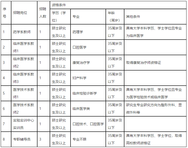 江西醫(yī)學(xué)高等?？茖W(xué)校2021年招聘醫(yī)療崗崗位計(jì)劃表1