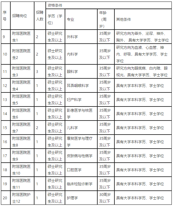 江西醫(yī)學(xué)高等?？茖W(xué)校2021年招聘醫(yī)療崗崗位計(jì)劃表2