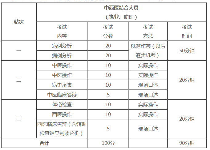 中西醫(yī)助理醫(yī)師技能考試內容