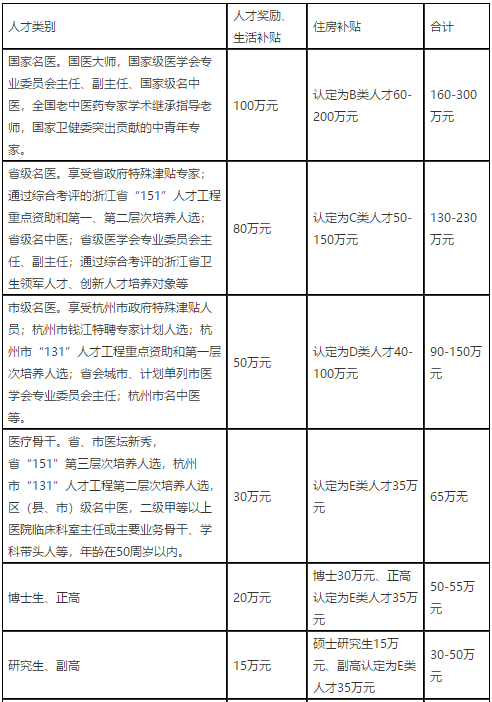 2021年度浙江杭州市臨安區(qū)衛(wèi)生健康系統(tǒng)招聘高層次、緊缺專業(yè)技術(shù)人才91人啦（事業(yè)編制）1