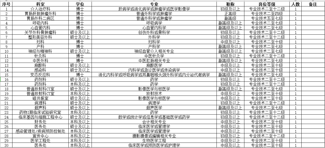 首都醫(yī)科大學(xué)附屬北京世紀(jì)壇醫(yī)院2020年冬季招聘30人崗位計(jì)劃表