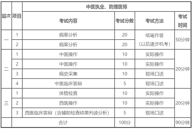 實踐技能考試內容