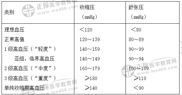 高血壓分級