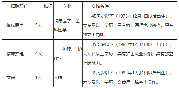 遼寧鐵嶺市清河區(qū)醫(yī)院2020年12月份招聘醫(yī)護(hù)崗位啦（編外）