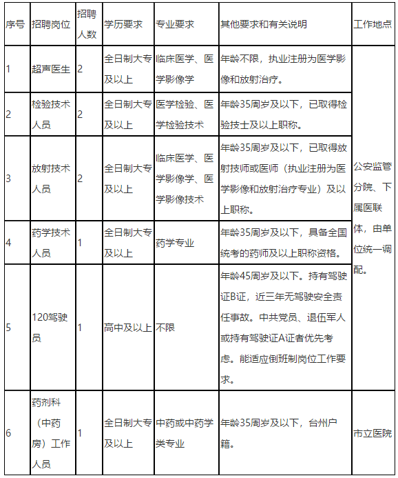 浙江省臺州市立醫(yī)院2020年12月份公開招聘醫(yī)療崗崗位計劃