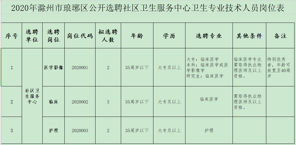 2020年1月份滁州市瑯琊區(qū)（安徽省）公開招聘醫(yī)療崗崗位計劃表