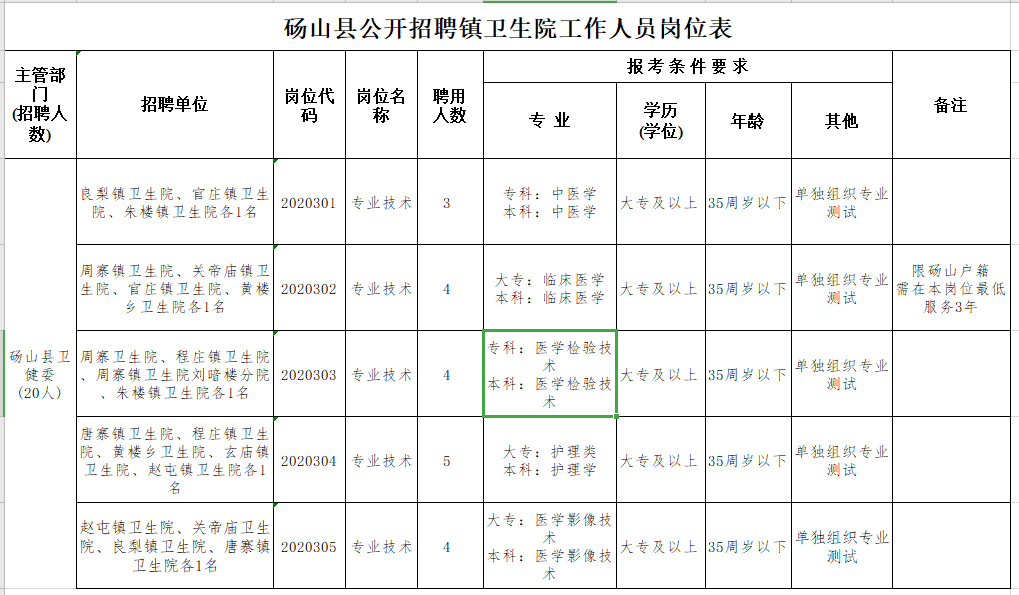 碭山縣鄉(xiāng)鎮(zhèn)衛(wèi)生院（安徽?。?021年公開招聘20人崗位計劃表