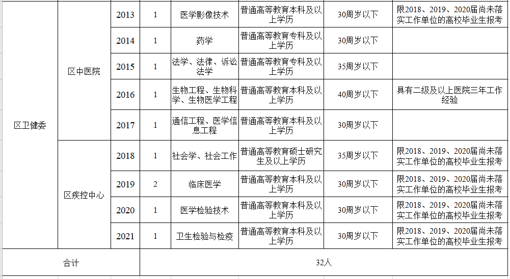 河南省南陽市臥龍區(qū)衛(wèi)健系統(tǒng)2021年1月份公開招聘32人崗位計(jì)劃表2