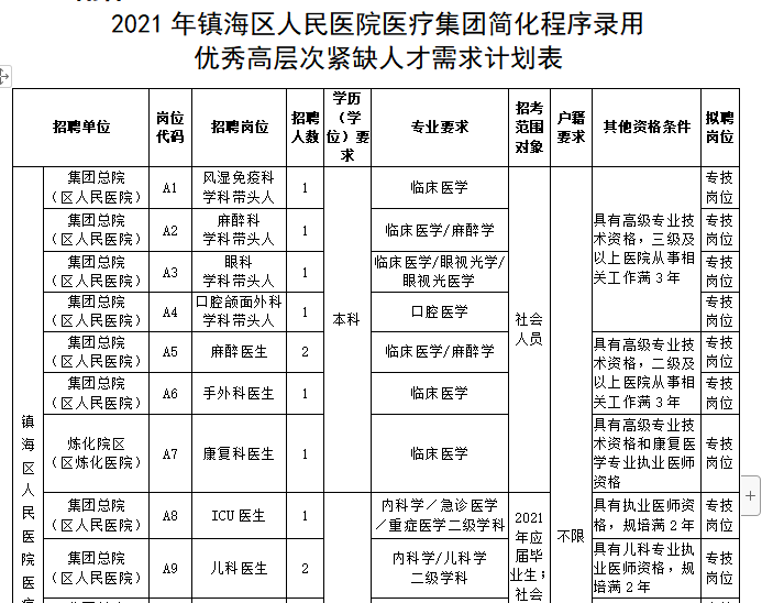 2021年浙江省鎮(zhèn)海區(qū)人民醫(yī)院醫(yī)療集團(tuán)簡化程序錄用優(yōu)秀高層次緊缺人才需求計(jì)劃表（15人）