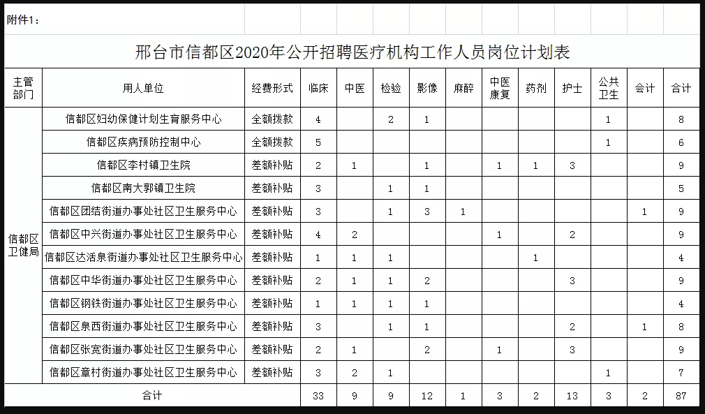 關(guān)于邢臺(tái)市信都區(qū)醫(yī)療機(jī)構(gòu)（河北?。?021年1月公開(kāi)招聘醫(yī)療崗87人的公告1