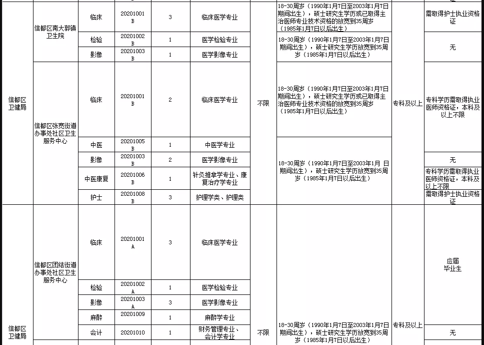 關(guān)于邢臺(tái)市信都區(qū)醫(yī)療機(jī)構(gòu)（河北省）2021年1月公開(kāi)招聘醫(yī)療崗87人的公告3