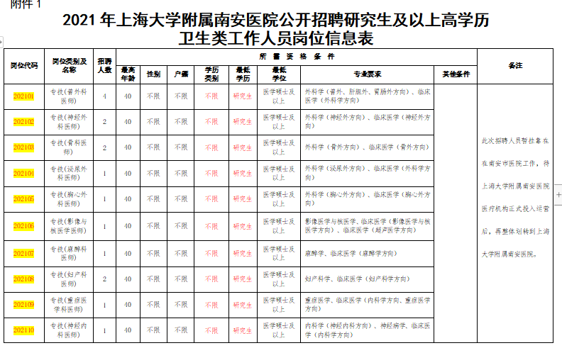 上海大學附屬南安醫(yī)院赴醫(yī)學高等院校2021年1月份醫(yī)療招聘崗位計劃表（117人）1