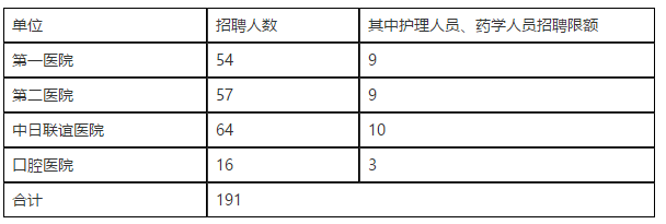 吉林大學白求恩醫(yī)學部各附屬醫(yī)院2021年補充招聘191名醫(yī)療崗啦