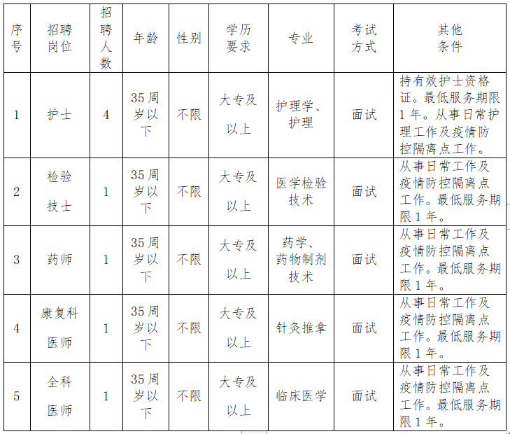 漳州市薌城區(qū)社區(qū)衛(wèi)生服務(wù)中心（福建?。?021年1月份招聘醫(yī)療崗崗位