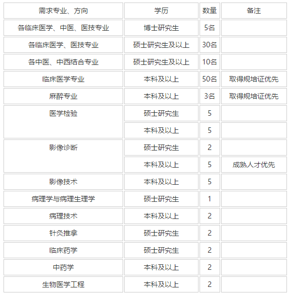 2021年陜西省安康市中醫(yī)醫(yī)院招聘衛(wèi)生技術(shù)人員啦