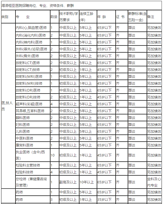 2021年1月份貴州省湄潭恒亞醫(yī)院醫(yī)療招聘崗位計劃表1