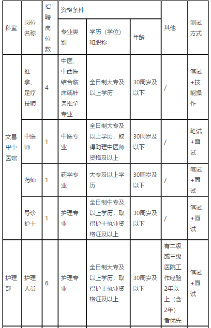 2021年1月份江西省撫州市中醫(yī)院招聘醫(yī)療崗崗位計(jì)劃及要求1