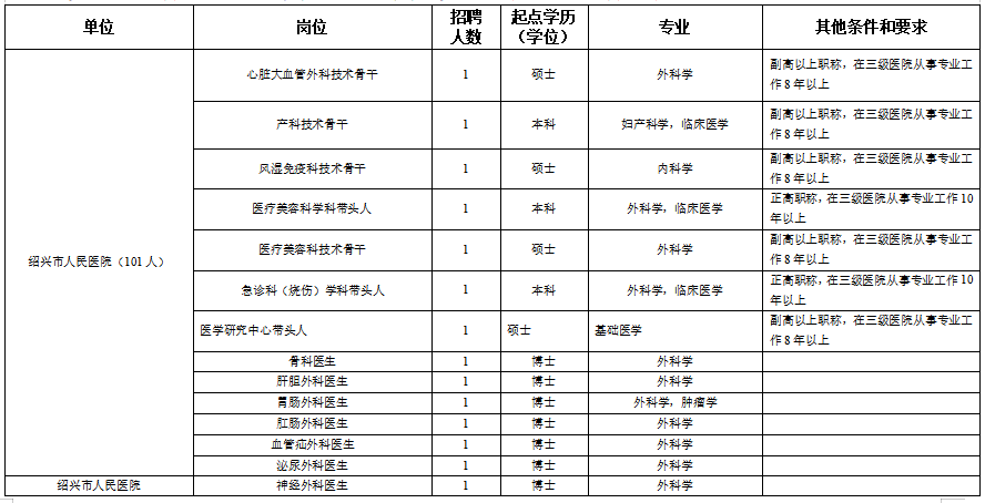 浙江省紹興市本級(jí)衛(wèi)生健康單位2021年度第一次碩博士高級(jí)專家公開招聘計(jì)劃（216人）1