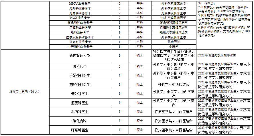 浙江省紹興市本級(jí)衛(wèi)生健康單位2021年度第一次碩博士高級(jí)專家公開招聘計(jì)劃（216人）5