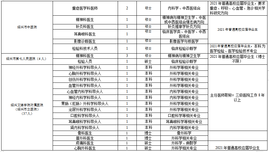 浙江省紹興市本級(jí)衛(wèi)生健康單位2021年度第一次碩博士高級(jí)專家公開招聘計(jì)劃（216人）6