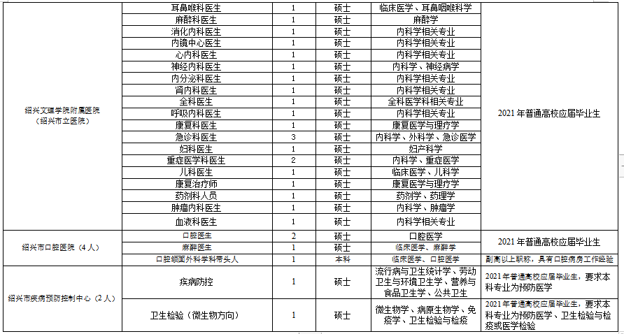 浙江省紹興市本級(jí)衛(wèi)生健康單位2021年度第一次碩博士高級(jí)專家公開招聘計(jì)劃（216人）7