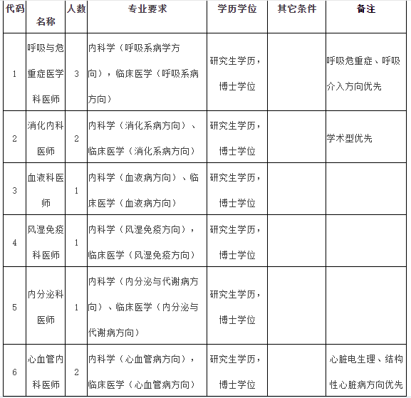 2021年度福建醫(yī)科大學(xué)附屬第一醫(yī)院常年招聘醫(yī)療崗崗位計劃表1