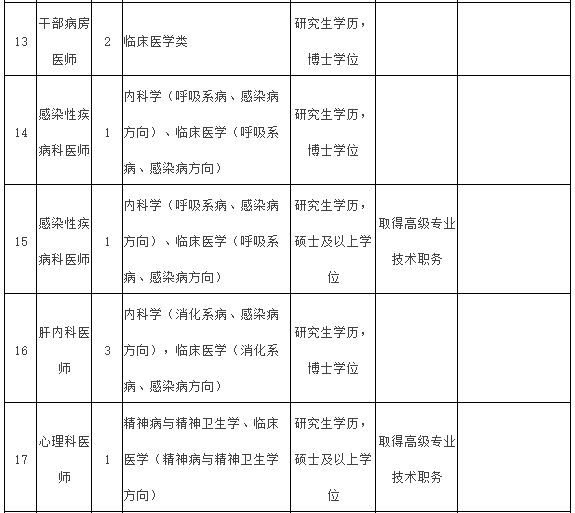 2021年度福建醫(yī)科大學(xué)附屬第一醫(yī)院常年招聘醫(yī)療崗崗位計劃表3