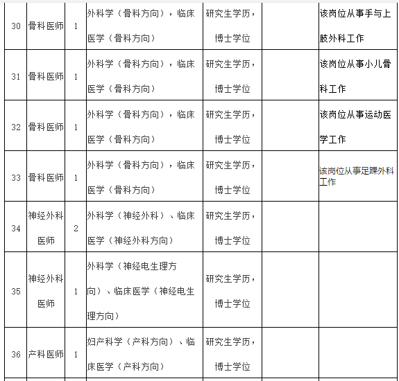 2021年度福建醫(yī)科大學(xué)附屬第一醫(yī)院常年招聘醫(yī)療崗崗位計劃表6