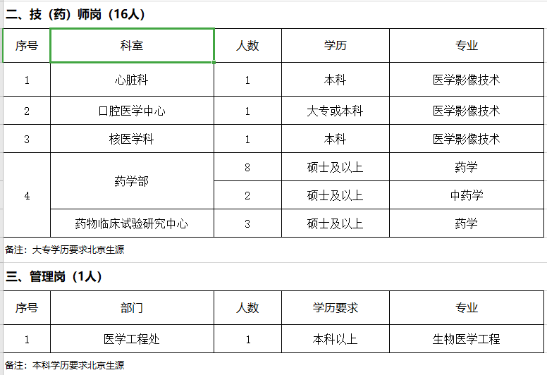 2021年北京市中日友好醫(yī)院補充招聘23名醫(yī)療崗崗位計劃2